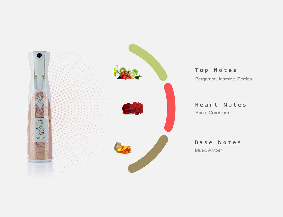 Fragrance Notes